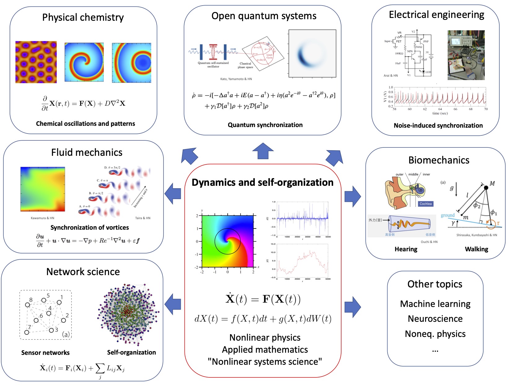 Prof. Nakao Research